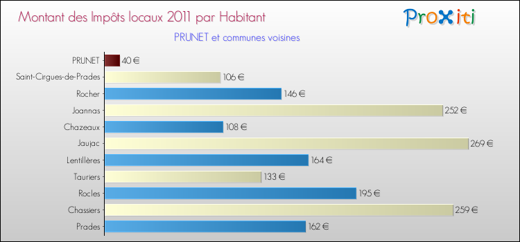 Montant des impôts locaux par Habitant pour PRUNET et les communes proches Comparaison des impôts locaux par habitant pour PRUNET et les communes voisines