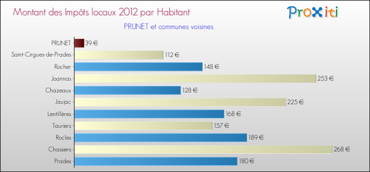Montant des impôts locaux par Habitant pour PRUNET et les communes proches Comparaison des impôts locaux par habitant pour PRUNET et les communes voisines