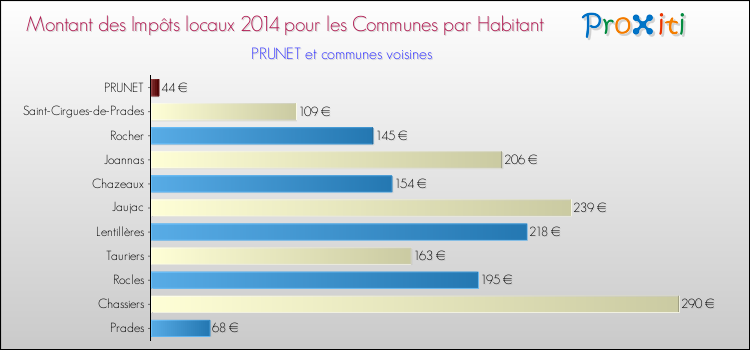 Montant des impôts locaux par Habitant pour PRUNET et les communes proches en 2014 Comparaison des impôts locaux par habitant pour PRUNET et les communes voisines en 2014