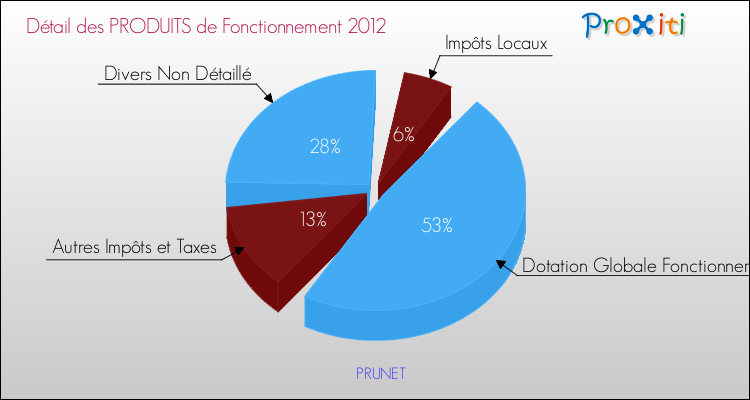 Décomposition du Budget de Fonctionnement 2012 de la commune de PRUNET Budget de Fonctionnement 2012 pour la commune de PRUNET