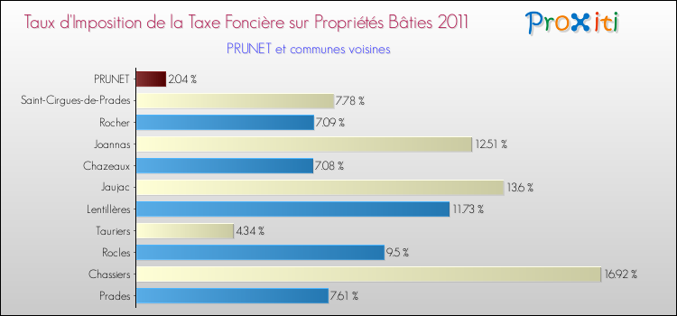 Taux d'imposition de la taxe foncière sur le bati 2011 pour PRUNET et les communes proches Comparaison des taux d'imposition de la taxe foncière sur le bati 2011 pour PRUNET et les communes voisines