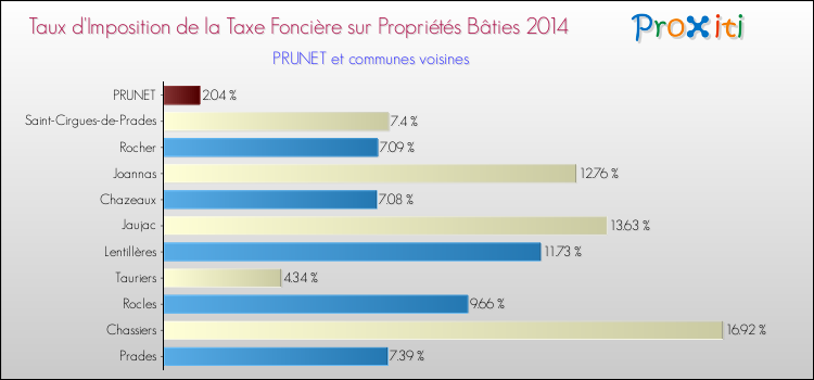 Taux d'imposition de la taxe foncière sur le bati 2014 pour PRUNET et les communes proches Comparaison des taux d'imposition de la taxe foncière sur le bati 2014 pour PRUNET et les communes voisines