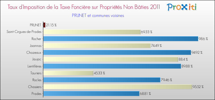Taux d'imposition de la taxe foncière sur les immeubles et terrains non batis 2011 pour PRUNET et les communes proches Comparaison des taux d'imposition de la taxe foncière sur les immeubles et terrains non batis 2011 pour PRUNET et les communes voisines