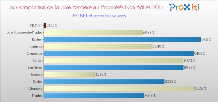 Taux d'imposition de la taxe foncière sur les immeubles et terrains non batis 2012 pour PRUNET et les communes proches Comparaison des taux d'imposition de la taxe foncière sur les immeubles et terrains non batis 2012 pour PRUNET et les communes voisines