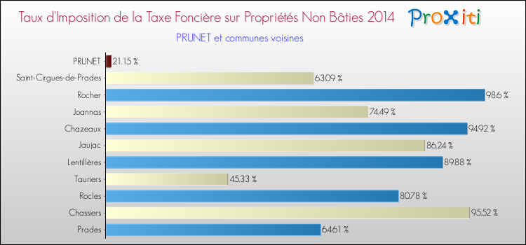 Taux d'imposition de la taxe foncière sur les immeubles et terrains non batis 2014 pour PRUNET et les communes proches Comparaison des taux d'imposition de la taxe foncière sur les immeubles et terrains non batis 2014 pour PRUNET et les communes voisines