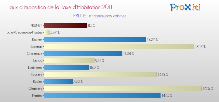 Taux d'imposition de la taxe d'habitation 2011 pour PRUNET et les communes proches Comparaison des taux d'imposition de la taxe d'habitation 2011 pour PRUNET et les communes voisines