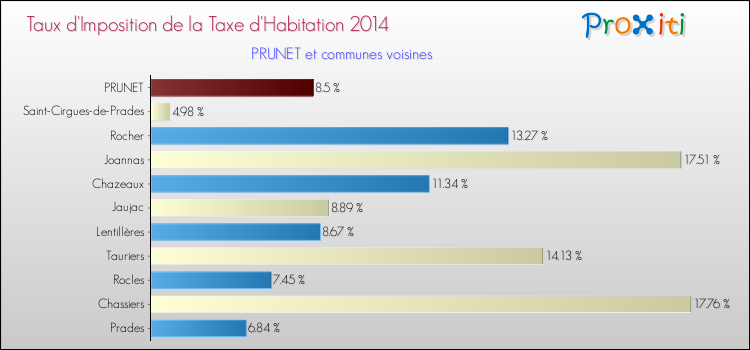 Taux d'imposition de la taxe d'habitation 2014 pour PRUNET et les communes proches Comparaison des taux d'imposition de la taxe d'habitation 2014 pour PRUNET et les communes voisines