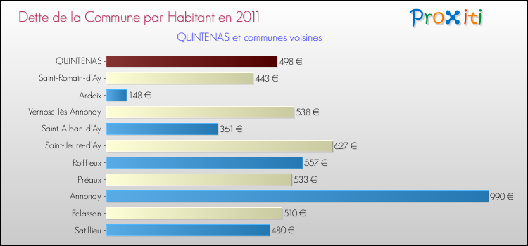 Dette par habitant de la commune en 2011 pour QUINTENAS et les communes proches Comparaison de la dette par habitant de la commune en 2011 pour QUINTENAS et les communes voisines