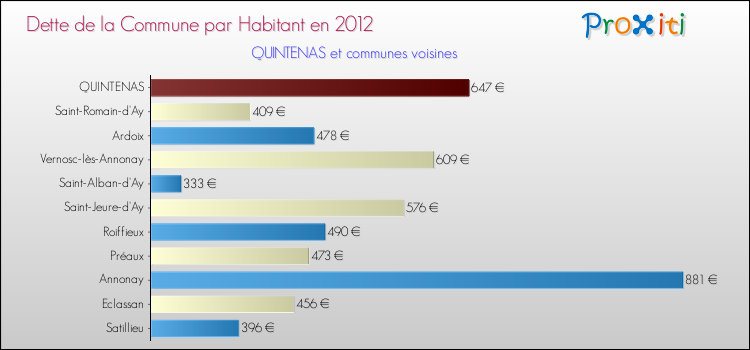 Dette par habitant de la commune en 2012 pour QUINTENAS et les communes proches Comparaison de la dette par habitant de la commune en 2012 pour QUINTENAS et les communes voisines
