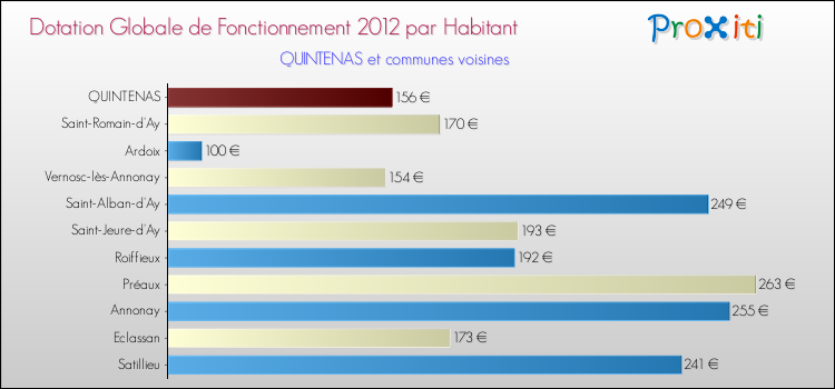 Montant des dotations globales de fonctionnement DGF par Habitant pour QUINTENAS et les communes proches Comparaison des des dotations globales de fonctionnement DGF par habitant pour QUINTENAS et les communes voisines