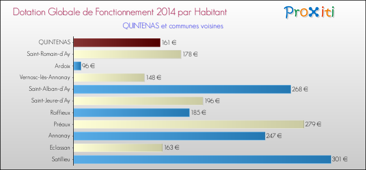 Montant des dotations globales de fonctionnement DGF par Habitant pour QUINTENAS et les communes proches en 2014. Comparaison des des dotations globales de fonctionnement DGF par habitant pour QUINTENAS et les communes voisines en 2014.