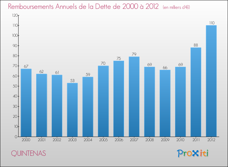 Evolution de l'annuité de la dette pour la commune de QUINTENAS de 2000 à 2012 Annuités de la dette pour QUINTENAS de 2000 à 2012