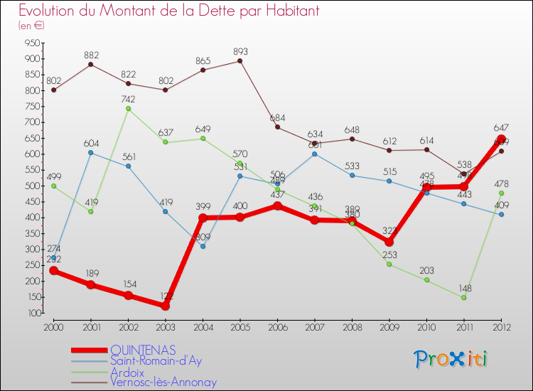 Evolution de la dette par habitant pour la commune de QUINTENAS et les communes proches de 2000 à 2012 Comparaison de la dette par habitant pour QUINTENAS et les communes voisines de 2000 à 2012