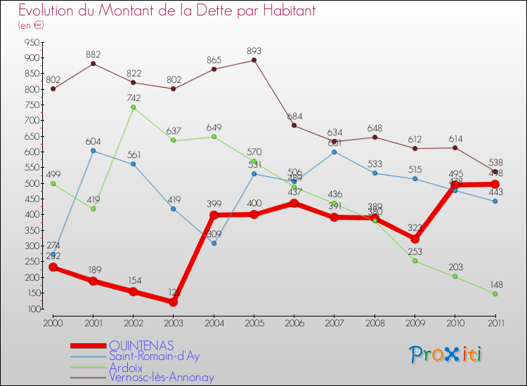 Evolution de la dette par habitant pour la commune de QUINTENAS et les communes proches Comparaison de la dette par habitant pour QUINTENAS et les communes voisines