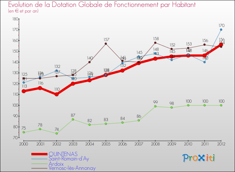 Evolution et montant de la dotation globale de fonctionnement par Habitant pour QUINTENAS et les communes proches Comparaison des dotations globales de fonctionnement par habitant pour QUINTENAS et les communes voisines