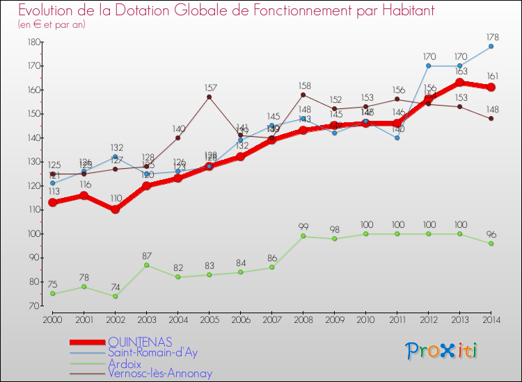 Evolution et montant de la dotation globale de fonctionnement par Habitant pour QUINTENAS et les communes proches de 2000 à 2014. Comparaison des dotations globales de fonctionnement par habitant pour QUINTENAS et les communes voisines de 2000 à 2014.