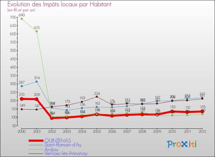 Evolution et montant des impôts locaux par Habitant pour QUINTENAS et les communes proches Comparaison des impôts locaux par habitant pour QUINTENAS et les communes voisines