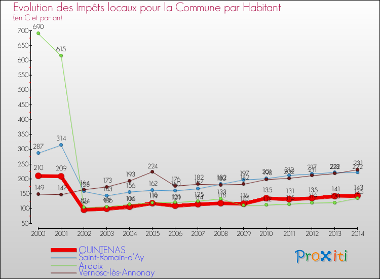 Evolution et montant des impôts locaux par Habitant pour QUINTENAS et les communes proches de 2000 à 2014 Comparaison des impôts locaux par habitant pour QUINTENAS et les communes voisines de 2000 à 2014