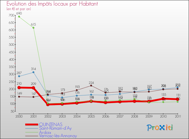 Evolution et montant des impôts locaux par Habitant pour QUINTENAS et les communes proches Comparaison des impôts locaux par habitant pour QUINTENAS et les communes voisines
