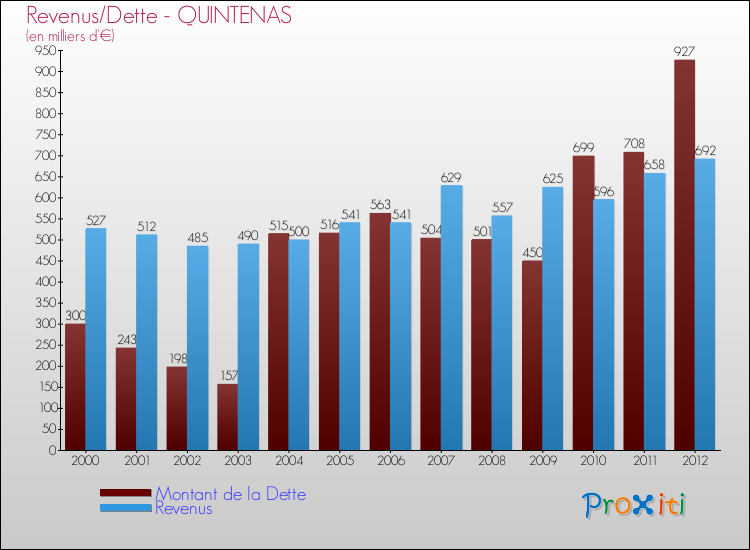 Evolution comparée de la dette et des revenus pour la commune de QUINTENAS de 2000 à 2012 Comparaison de la dette et des revenus pour QUINTENAS de 2000 à 2012