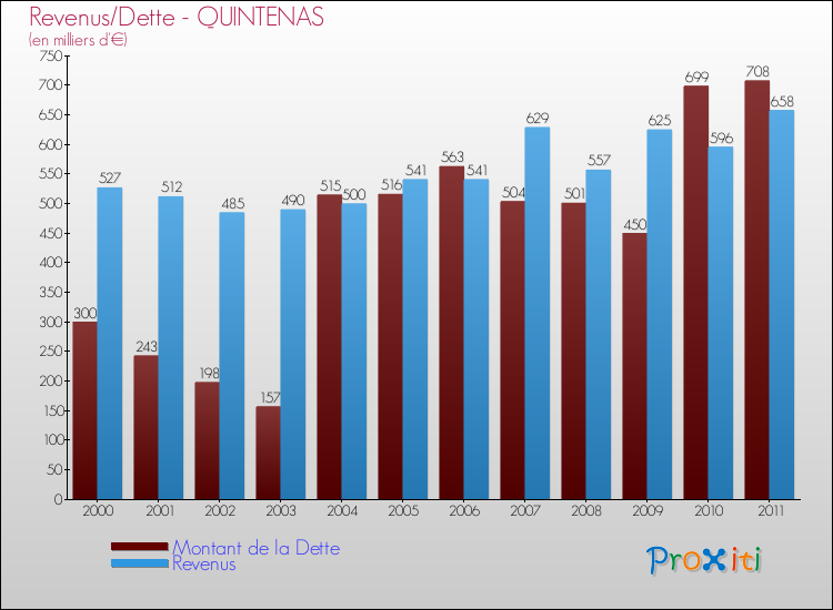 Evolution comparée de la dette et des revenus pour la commune de QUINTENAS de 2000 à 2011 Comparaison de la dette et des revenus pour QUINTENAS de 2000 à 2011