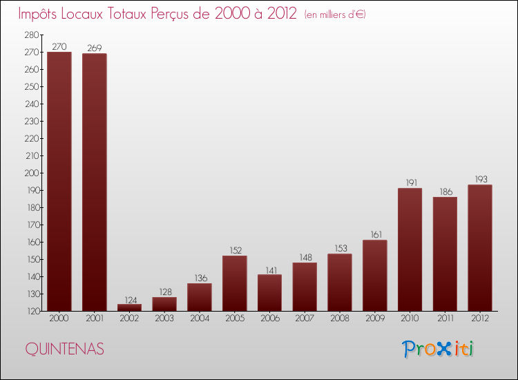 Evolution des Impôts Locaux pour la commune de QUINTENAS de 2000 à 2012 Evolution des Impôts Locaux pour QUINTENAS de 2000 à 2012