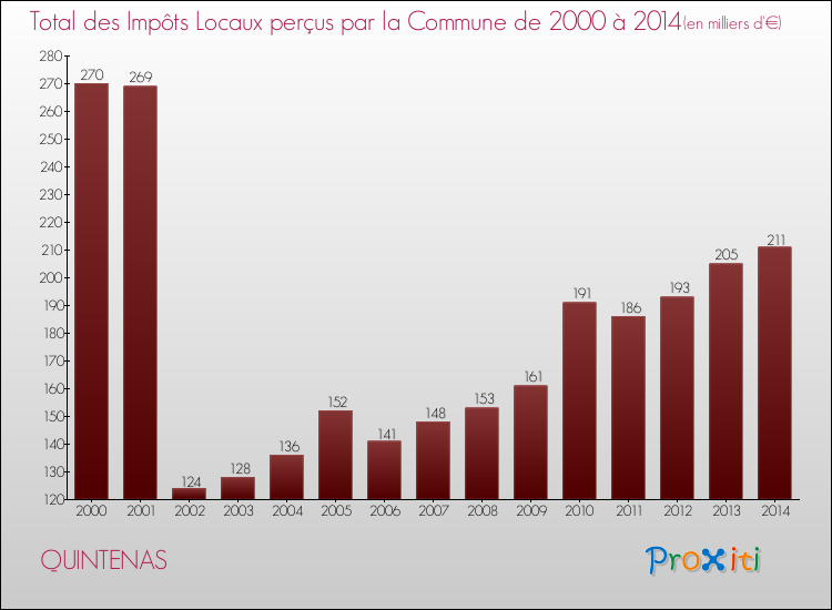 Evolution des Impôts Locaux pour la commune de QUINTENAS de 2000 à 2014 Evolution des Impôts Locaux pour QUINTENAS de 2000 à 2014