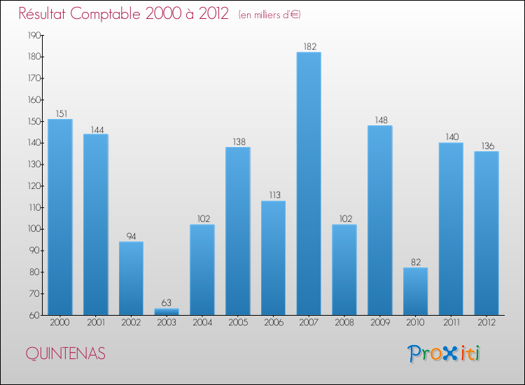 Evolution du résultat comptable pour la commune de QUINTENAS de 2000 à 2012 Evolution du résultat comptable pour QUINTENAS de 2000 à 2012