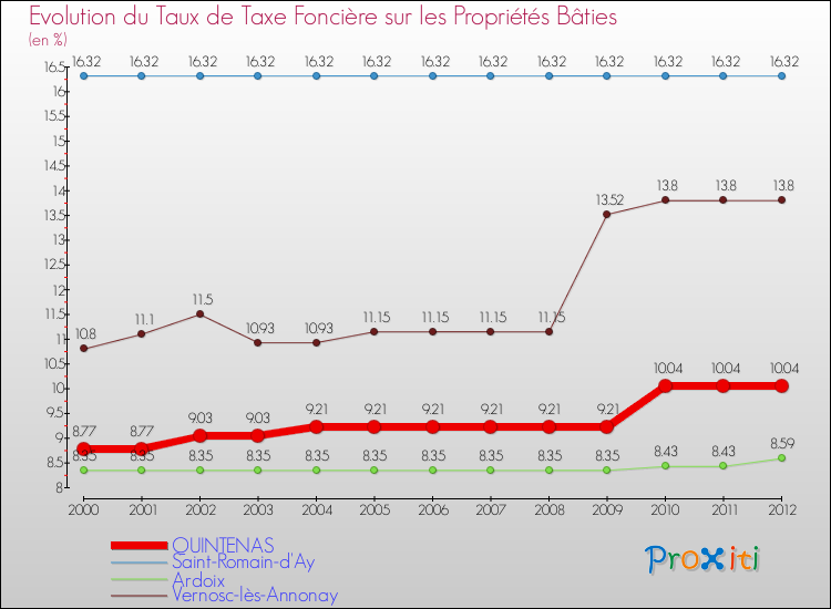 Evolution du taux de la taxe foncière sur le bati pour QUINTENAS et les communes proches de 2000 à 2012 Comparaison des taux de taxe foncière sur le bati pour QUINTENAS et les communes voisines de 2000 à 2012