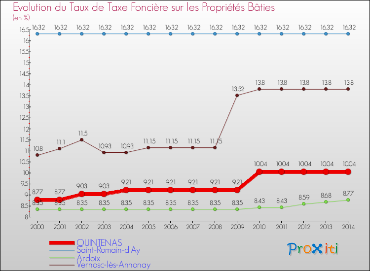 Evolution du taux de la taxe foncière sur le bati pour QUINTENAS et les communes proches de 2000 à 2014 Comparaison des taux de taxe foncière sur le bati pour QUINTENAS et les communes voisines de 2000 à 2014
