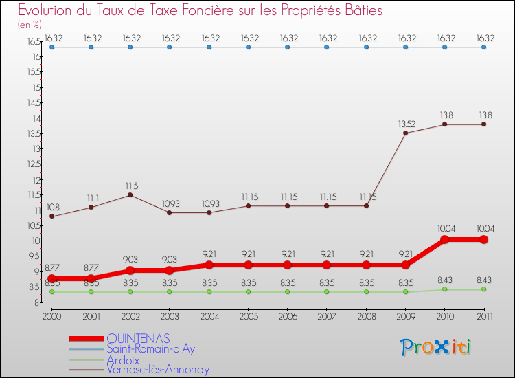 Evolution du taux de la taxe foncière sur le bati pour QUINTENAS et les communes proches Comparaison des taux de taxe foncière sur le bati pour QUINTENAS et les communes voisines