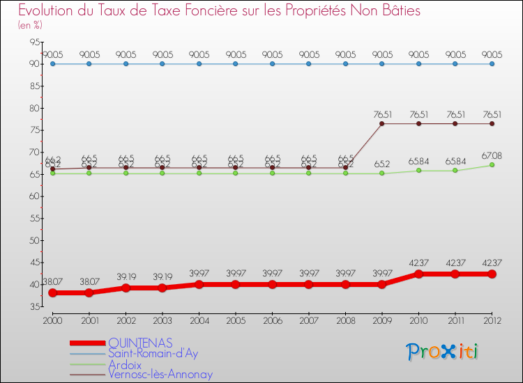 Evolution du taux de la taxe foncière sur les immeubles et terrains non batis pour QUINTENAS et les communes proches de 2000 à 2012 Comparaison des taux de la taxe foncière sur les immeubles et terrains non batis pour QUINTENAS et les communes voisines de 2000 à 2012