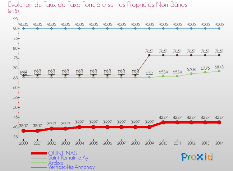 Evolution du taux de la taxe foncière sur les immeubles et terrains non batis pour QUINTENAS et les communes proches de 2000 à 2014 Comparaison des taux de la taxe foncière sur les immeubles et terrains non batis pour QUINTENAS et les communes voisines de 2000 à 2014