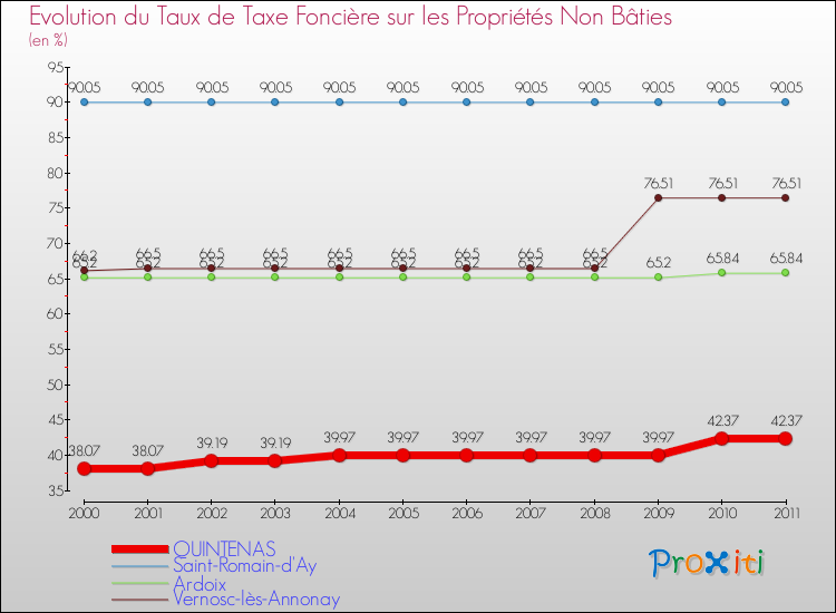 Evolution du taux de la taxe foncière sur les immeubles et terrains non batis pour QUINTENAS et les communes proches Comparaison des taux de la taxe foncière sur les immeubles et terrains non batis pour QUINTENAS et les communes voisines