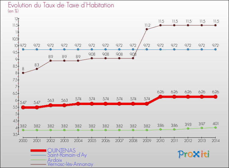 Evolution du taux de la taxe d'habitation pour QUINTENAS et les communes proches de 2000 à 2014 Comparaison des taux de la taxe d'habitation pour QUINTENAS et les communes voisines de 2000 à 2014