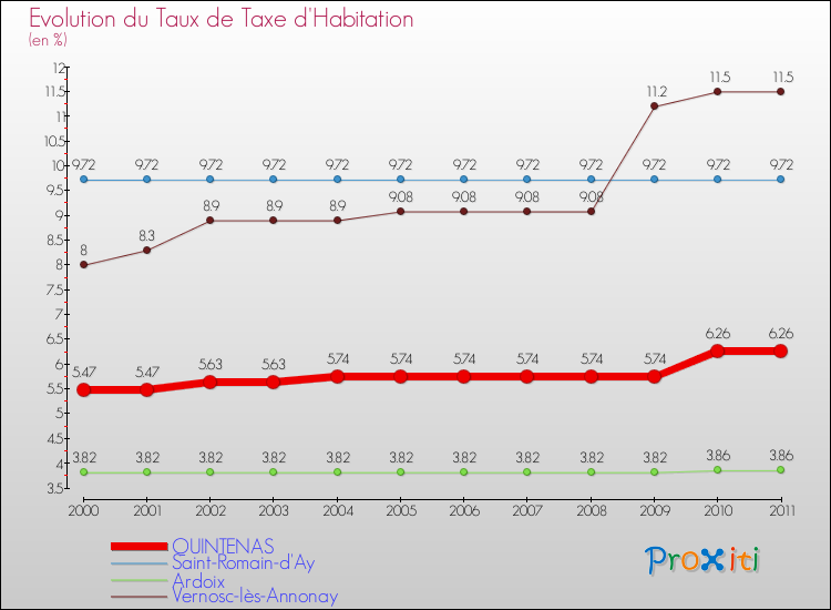 Evolution du taux de la taxe d'habitation pour QUINTENAS et les communes proches Comparaison des taux de la taxe d'habitation pour QUINTENAS et les communes voisines