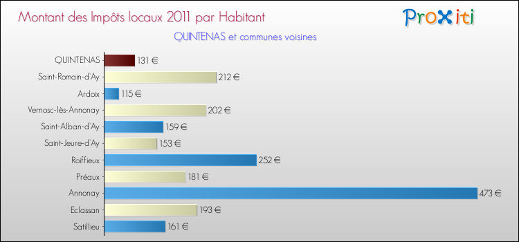 Montant des impôts locaux par Habitant pour QUINTENAS et les communes proches Comparaison des impôts locaux par habitant pour QUINTENAS et les communes voisines
