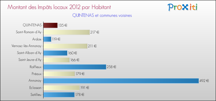 Montant des impôts locaux par Habitant pour QUINTENAS et les communes proches Comparaison des impôts locaux par habitant pour QUINTENAS et les communes voisines