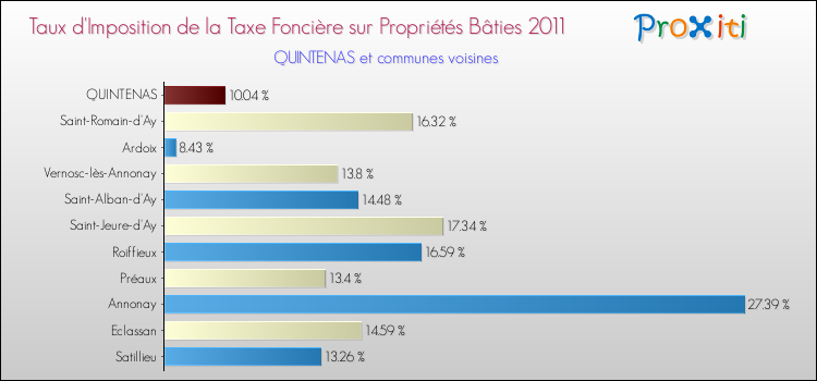 Taux d'imposition de la taxe foncière sur le bati 2011 pour QUINTENAS et les communes proches Comparaison des taux d'imposition de la taxe foncière sur le bati 2011 pour QUINTENAS et les communes voisines