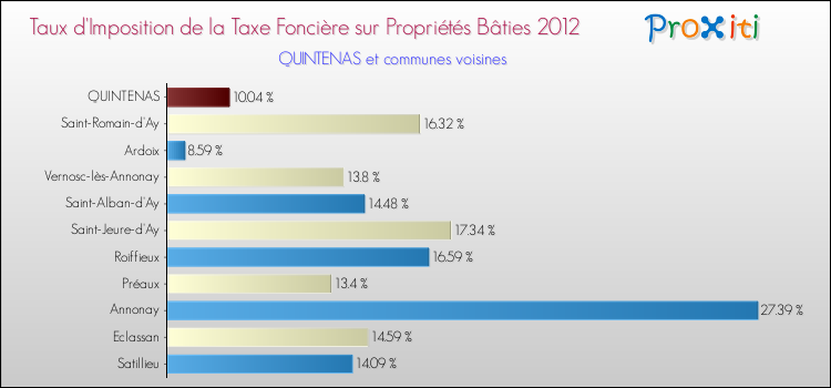 Taux d'imposition de la taxe foncière sur le bati 2012 pour QUINTENAS et les communes proches Comparaison des taux d'imposition de la taxe foncière sur le bati 2012 pour QUINTENAS et les communes voisines