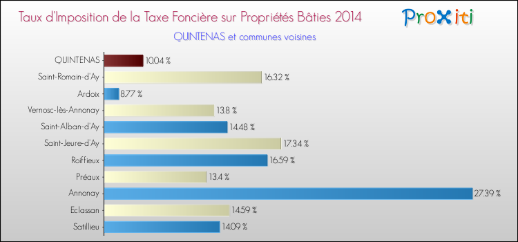 Taux d'imposition de la taxe foncière sur le bati 2014 pour QUINTENAS et les communes proches Comparaison des taux d'imposition de la taxe foncière sur le bati 2014 pour QUINTENAS et les communes voisines