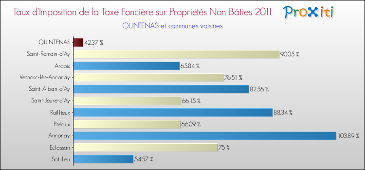 Taux d'imposition de la taxe foncière sur les immeubles et terrains non batis 2011 pour QUINTENAS et les communes proches Comparaison des taux d'imposition de la taxe foncière sur les immeubles et terrains non batis 2011 pour QUINTENAS et les communes voisines