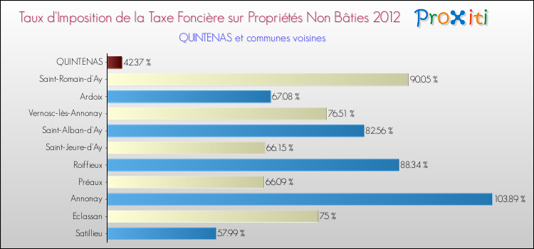 Taux d'imposition de la taxe foncière sur les immeubles et terrains non batis 2012 pour QUINTENAS et les communes proches Comparaison des taux d'imposition de la taxe foncière sur les immeubles et terrains non batis 2012 pour QUINTENAS et les communes voisines