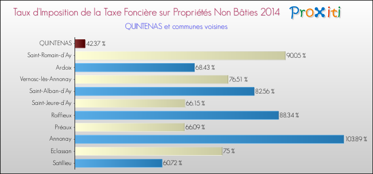 Taux d'imposition de la taxe foncière sur les immeubles et terrains non batis 2014 pour QUINTENAS et les communes proches Comparaison des taux d'imposition de la taxe foncière sur les immeubles et terrains non batis 2014 pour QUINTENAS et les communes voisines