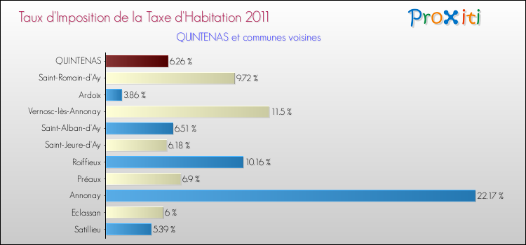 Taux d'imposition de la taxe d'habitation 2011 pour QUINTENAS et les communes proches Comparaison des taux d'imposition de la taxe d'habitation 2011 pour QUINTENAS et les communes voisines