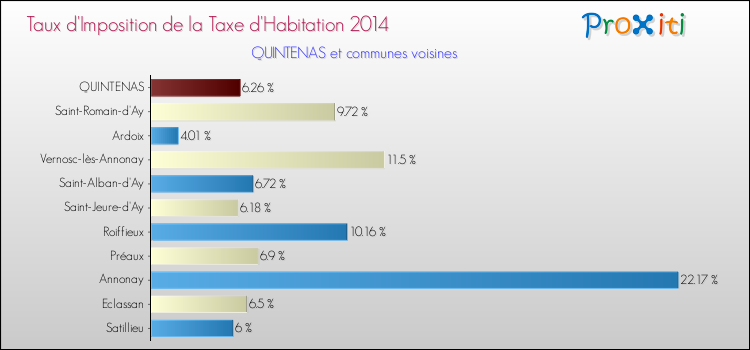 Taux d'imposition de la taxe d'habitation 2014 pour QUINTENAS et les communes proches Comparaison des taux d'imposition de la taxe d'habitation 2014 pour QUINTENAS et les communes voisines