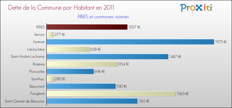 Dette par habitant de la commune en 2011 pour RIBES et les communes proches Comparaison de la dette par habitant de la commune en 2011 pour RIBES et les communes voisines