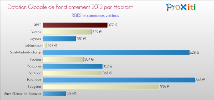 Montant des dotations globales de fonctionnement DGF par Habitant pour RIBES et les communes proches Comparaison des des dotations globales de fonctionnement DGF par habitant pour RIBES et les communes voisines
