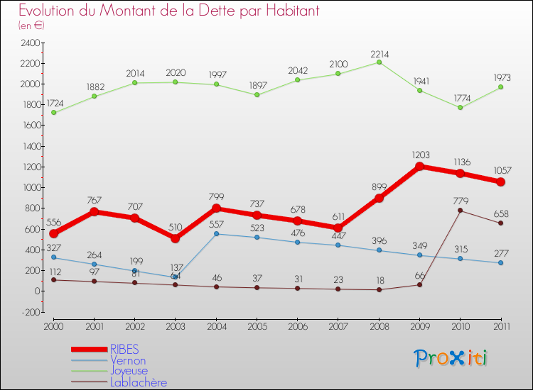 Evolution de la dette par habitant pour la commune de RIBES et les communes proches Comparaison de la dette par habitant pour RIBES et les communes voisines
