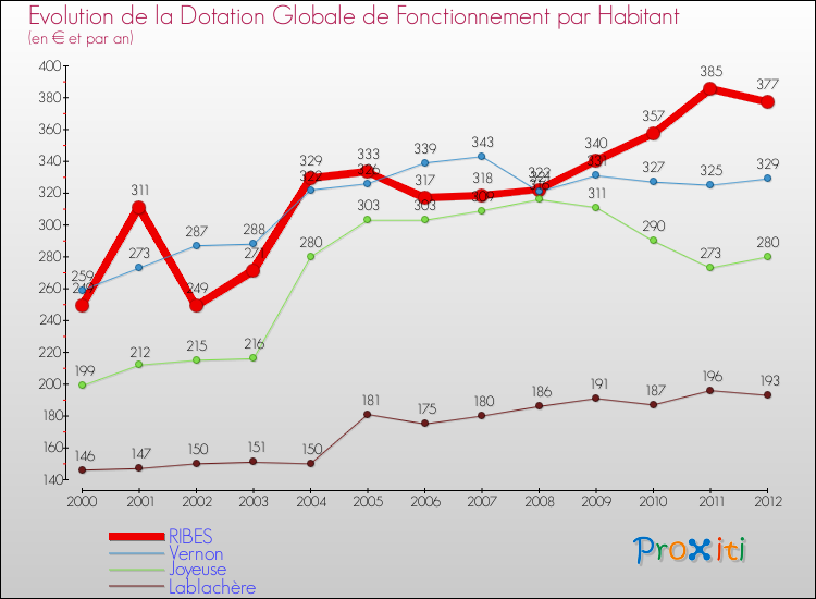 Evolution et montant de la dotation globale de fonctionnement par Habitant pour RIBES et les communes proches Comparaison des dotations globales de fonctionnement par habitant pour RIBES et les communes voisines
